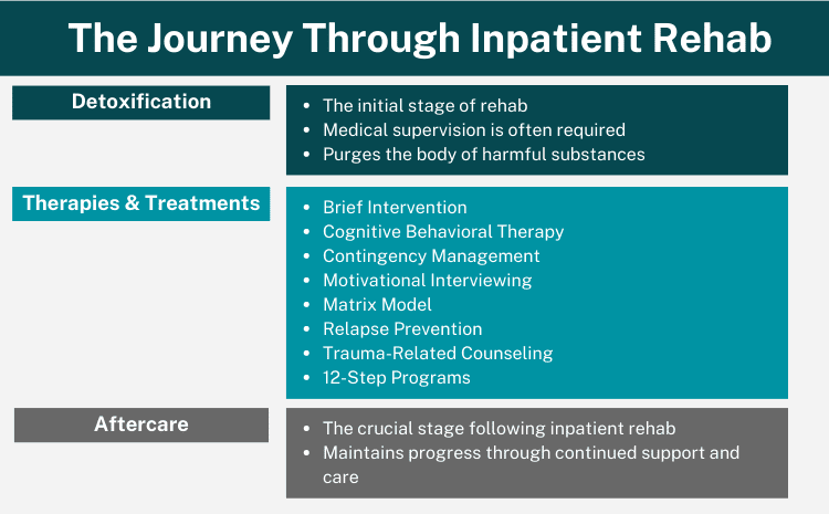 Inpatient Rehab Process