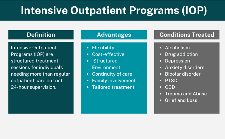 Overview Intensive Outpatient Programs (IOP)
