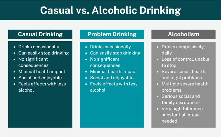 This table outlines the differences between Casual Drinking, Problem Drinking, and Alcoholism, comparing their frequency, control, consequences, health impact, social implications, and tolerance levels.